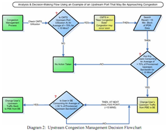 Comcast Upstream Congestion Management Decision Flowchart