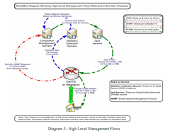 Comcast High Level Managemetn Flows