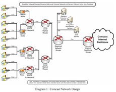 Comcast Network Design